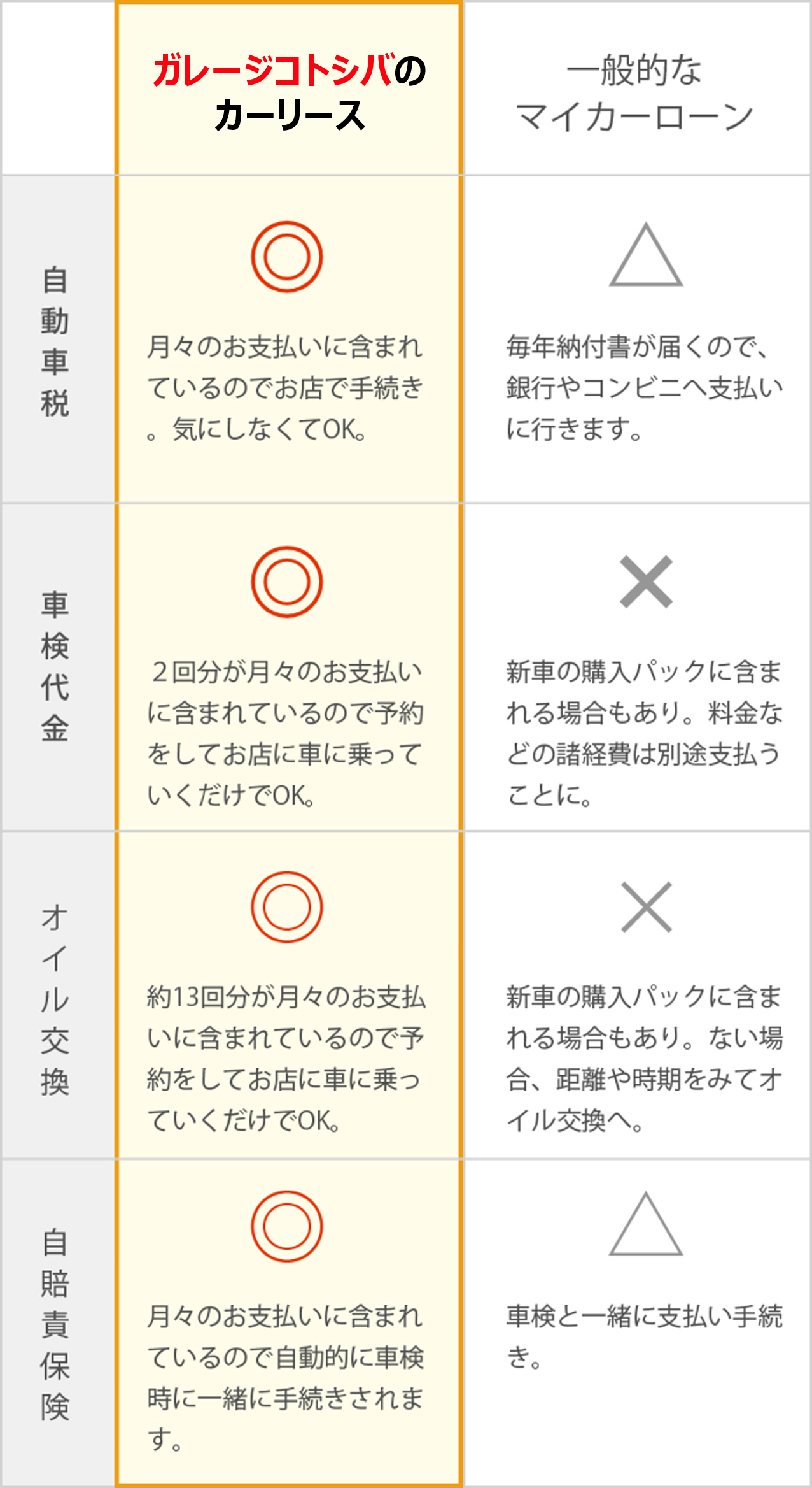 7年間の維持費も全てコミ！